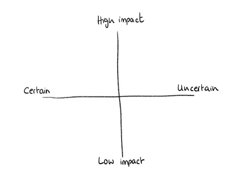 assumption map outline