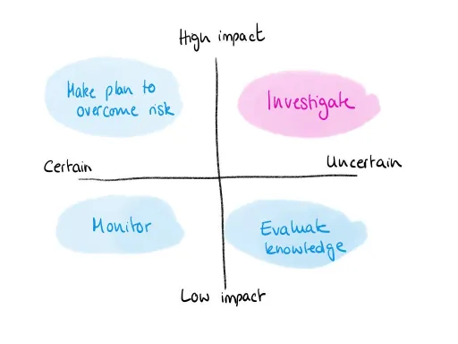 Assumption map example